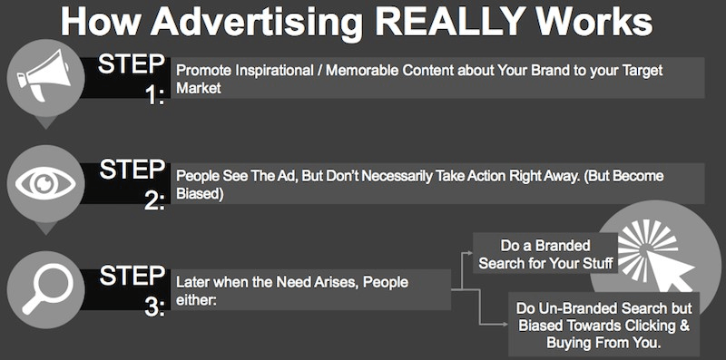 How Advertising Really Works