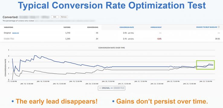 Typical Conversion Rate