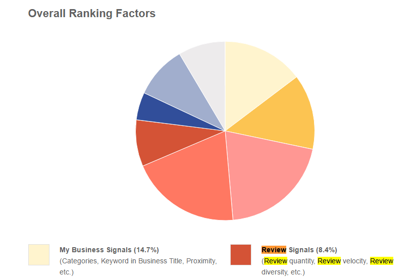 Google places ranking factors by moz