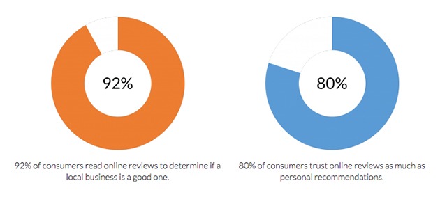 improve search engine ranking using google local reviews